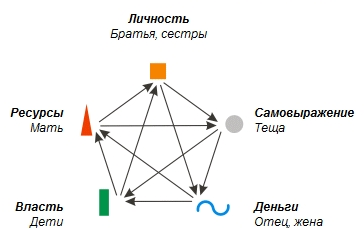 Диаграмма &ldquo;Аспекты жизни, родственники&rdquo;